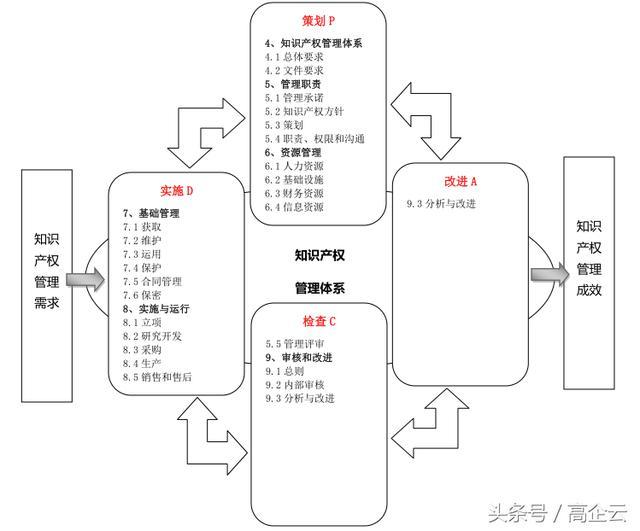 高企云解讀《企業(yè)知識產(chǎn)權管理規(guī)范》 構建企業(yè)創(chuàng)新發(fā)展的核心護城河